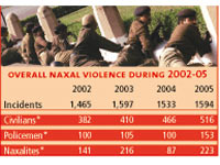 overall naxal violence during 2002-05